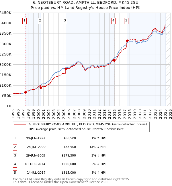 6, NEOTSBURY ROAD, AMPTHILL, BEDFORD, MK45 2SU: Price paid vs HM Land Registry's House Price Index