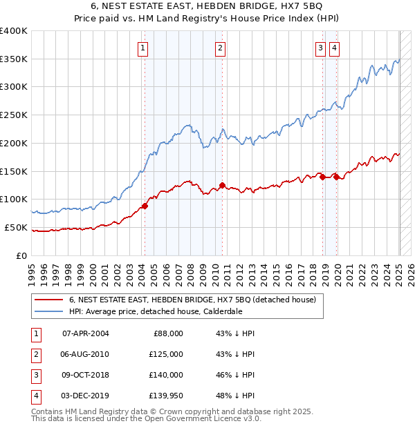6, NEST ESTATE EAST, HEBDEN BRIDGE, HX7 5BQ: Price paid vs HM Land Registry's House Price Index
