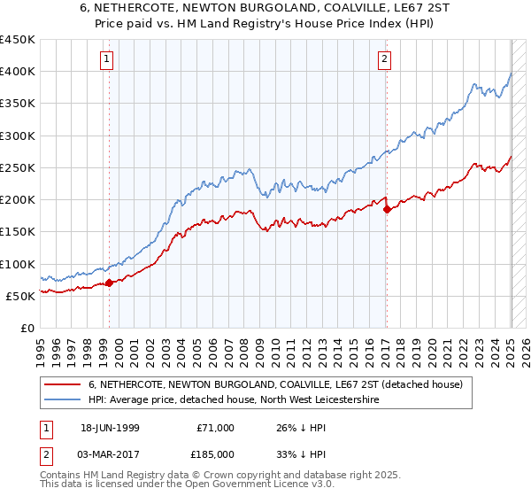 6, NETHERCOTE, NEWTON BURGOLAND, COALVILLE, LE67 2ST: Price paid vs HM Land Registry's House Price Index