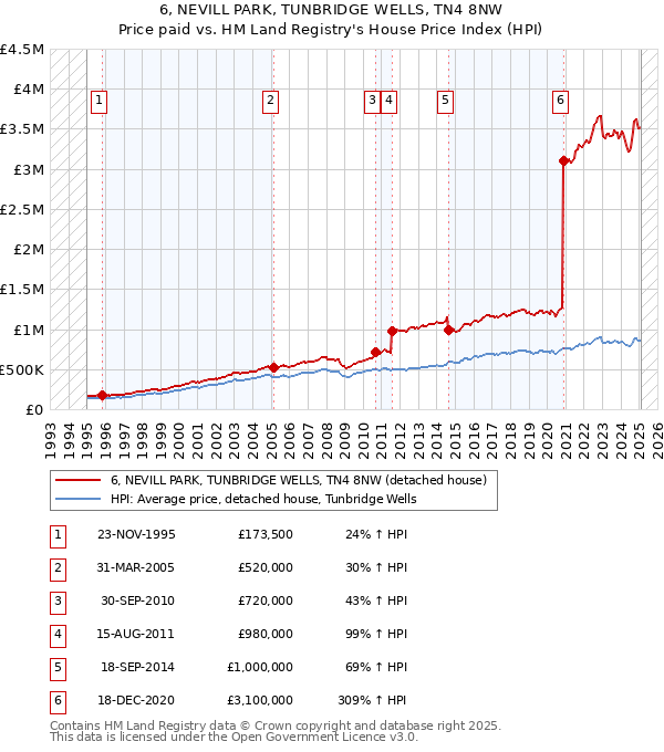 6, NEVILL PARK, TUNBRIDGE WELLS, TN4 8NW: Price paid vs HM Land Registry's House Price Index