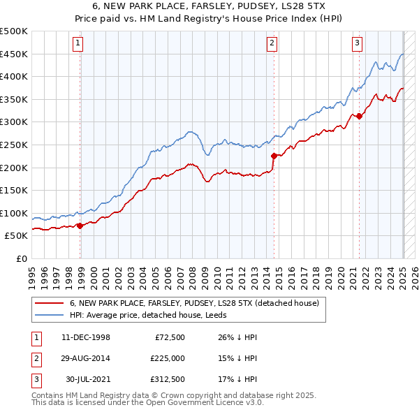 6, NEW PARK PLACE, FARSLEY, PUDSEY, LS28 5TX: Price paid vs HM Land Registry's House Price Index