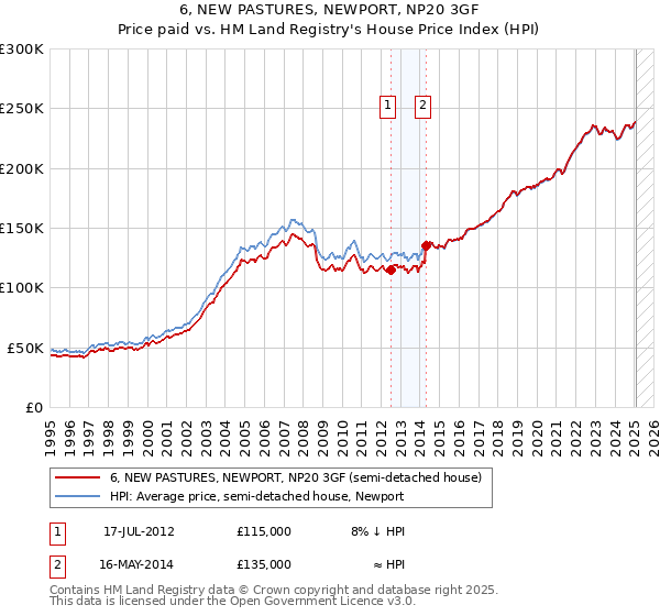 6, NEW PASTURES, NEWPORT, NP20 3GF: Price paid vs HM Land Registry's House Price Index