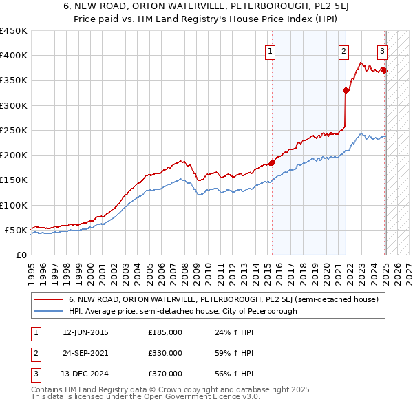 6, NEW ROAD, ORTON WATERVILLE, PETERBOROUGH, PE2 5EJ: Price paid vs HM Land Registry's House Price Index