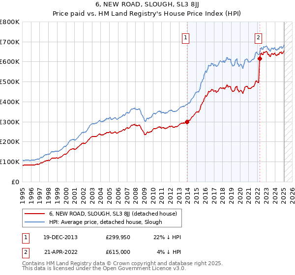 6, NEW ROAD, SLOUGH, SL3 8JJ: Price paid vs HM Land Registry's House Price Index