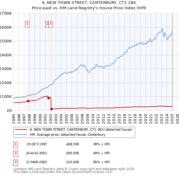 6, NEW TOWN STREET, CANTERBURY, CT1 1BX: Price paid vs HM Land Registry's House Price Index
