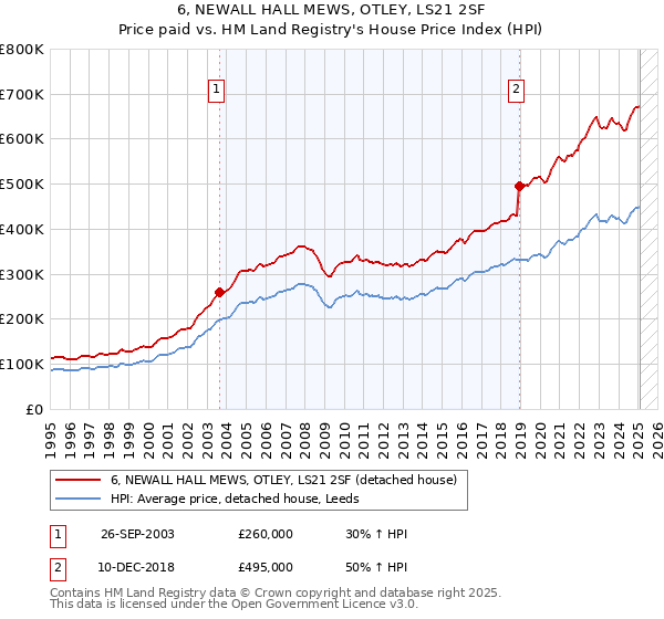 6, NEWALL HALL MEWS, OTLEY, LS21 2SF: Price paid vs HM Land Registry's House Price Index