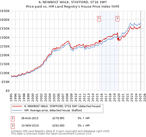 6, NEWBOLT WALK, STAFFORD, ST16 3WY: Price paid vs HM Land Registry's House Price Index