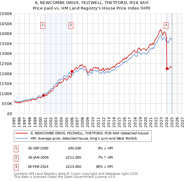 6, NEWCOMBE DRIVE, FELTWELL, THETFORD, IP26 4AH: Price paid vs HM Land Registry's House Price Index