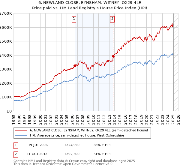 6, NEWLAND CLOSE, EYNSHAM, WITNEY, OX29 4LE: Price paid vs HM Land Registry's House Price Index