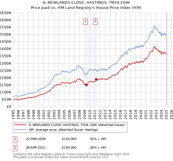 6, NEWLANDS CLOSE, HASTINGS, TN34 2QW: Price paid vs HM Land Registry's House Price Index