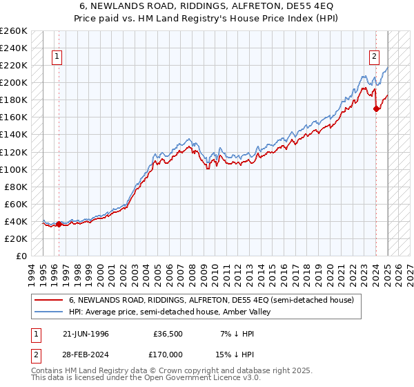 6, NEWLANDS ROAD, RIDDINGS, ALFRETON, DE55 4EQ: Price paid vs HM Land Registry's House Price Index