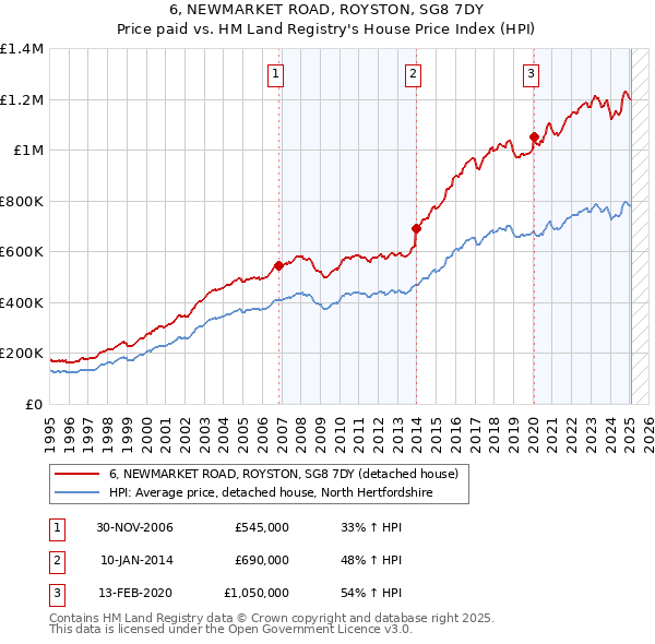 6, NEWMARKET ROAD, ROYSTON, SG8 7DY: Price paid vs HM Land Registry's House Price Index