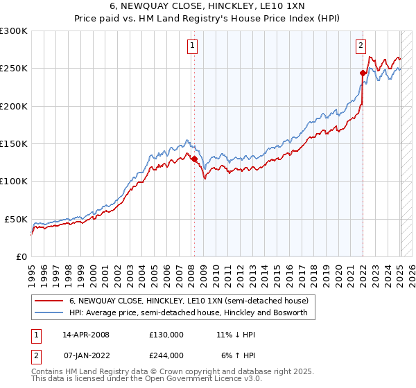 6, NEWQUAY CLOSE, HINCKLEY, LE10 1XN: Price paid vs HM Land Registry's House Price Index