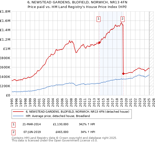 6, NEWSTEAD GARDENS, BLOFIELD, NORWICH, NR13 4FN: Price paid vs HM Land Registry's House Price Index