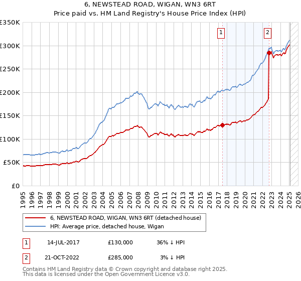 6, NEWSTEAD ROAD, WIGAN, WN3 6RT: Price paid vs HM Land Registry's House Price Index