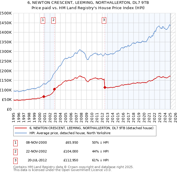 6, NEWTON CRESCENT, LEEMING, NORTHALLERTON, DL7 9TB: Price paid vs HM Land Registry's House Price Index