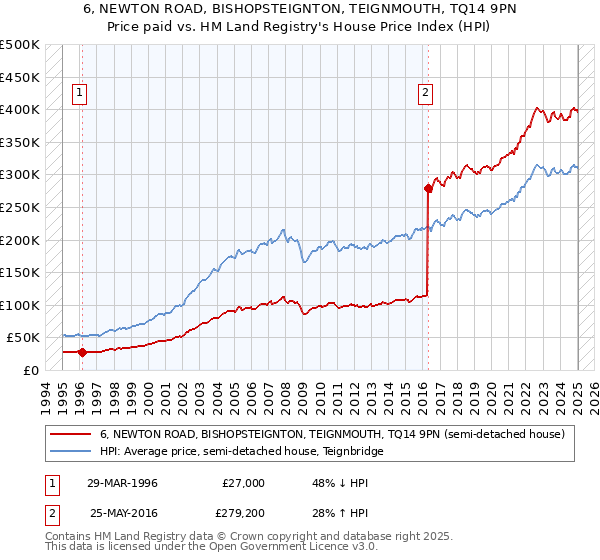 6, NEWTON ROAD, BISHOPSTEIGNTON, TEIGNMOUTH, TQ14 9PN: Price paid vs HM Land Registry's House Price Index