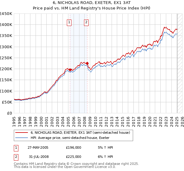 6, NICHOLAS ROAD, EXETER, EX1 3AT: Price paid vs HM Land Registry's House Price Index