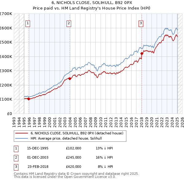 6, NICHOLS CLOSE, SOLIHULL, B92 0PX: Price paid vs HM Land Registry's House Price Index