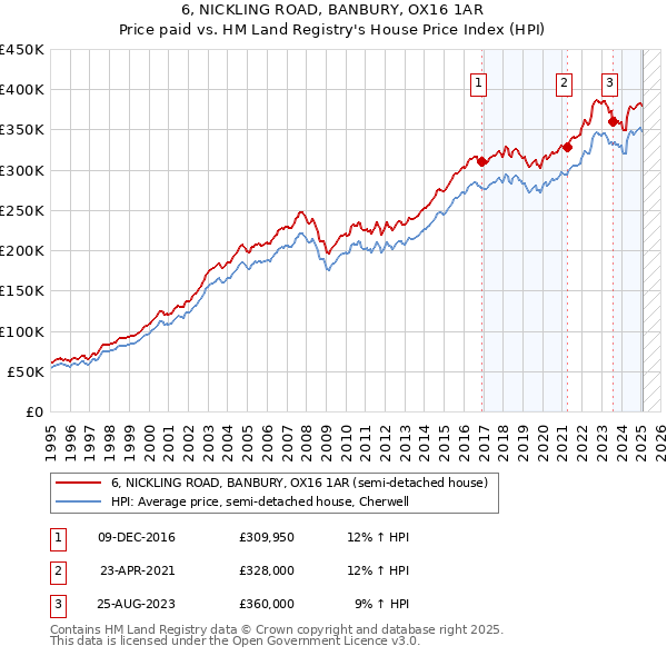 6, NICKLING ROAD, BANBURY, OX16 1AR: Price paid vs HM Land Registry's House Price Index