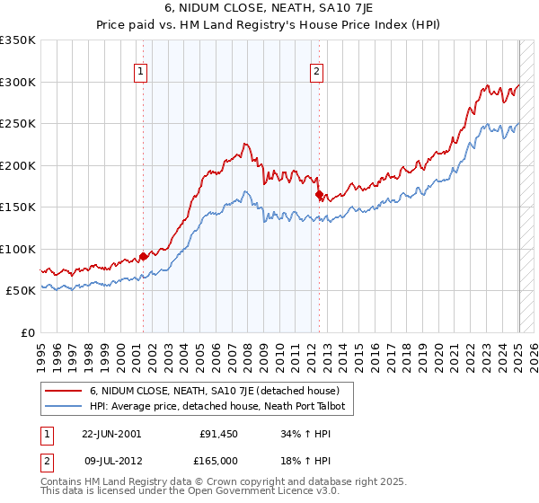 6, NIDUM CLOSE, NEATH, SA10 7JE: Price paid vs HM Land Registry's House Price Index
