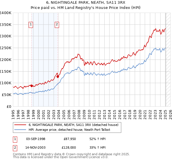 6, NIGHTINGALE PARK, NEATH, SA11 3RX: Price paid vs HM Land Registry's House Price Index
