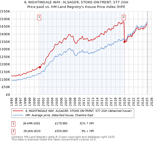 6, NIGHTINGALE WAY, ALSAGER, STOKE-ON-TRENT, ST7 2GH: Price paid vs HM Land Registry's House Price Index