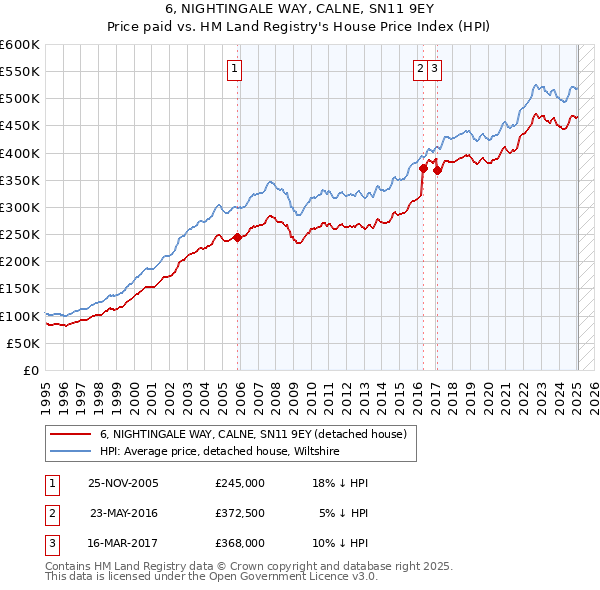 6, NIGHTINGALE WAY, CALNE, SN11 9EY: Price paid vs HM Land Registry's House Price Index