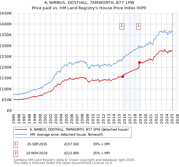 6, NIMBUS, DOSTHILL, TAMWORTH, B77 1PW: Price paid vs HM Land Registry's House Price Index