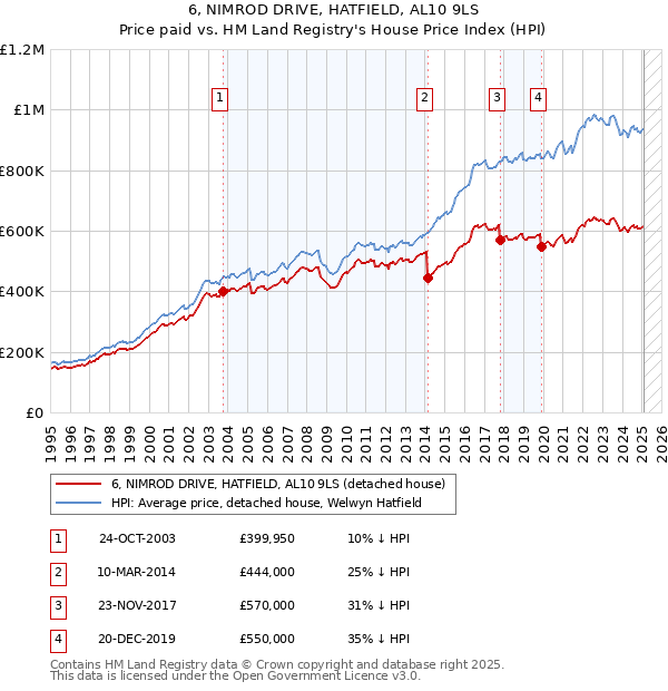 6, NIMROD DRIVE, HATFIELD, AL10 9LS: Price paid vs HM Land Registry's House Price Index
