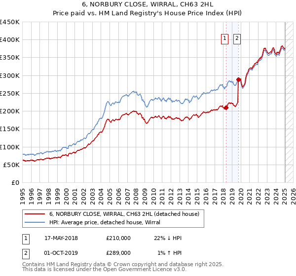 6, NORBURY CLOSE, WIRRAL, CH63 2HL: Price paid vs HM Land Registry's House Price Index