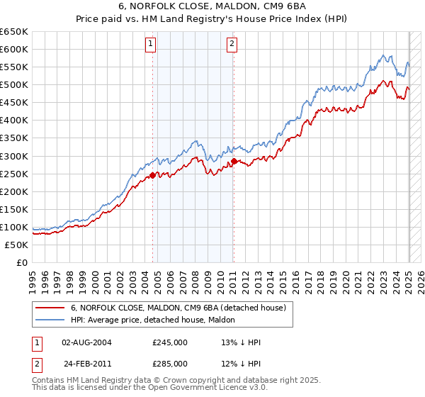 6, NORFOLK CLOSE, MALDON, CM9 6BA: Price paid vs HM Land Registry's House Price Index