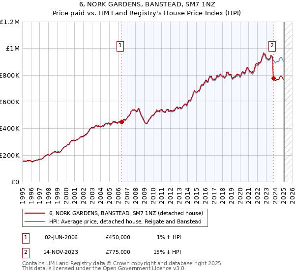 6, NORK GARDENS, BANSTEAD, SM7 1NZ: Price paid vs HM Land Registry's House Price Index
