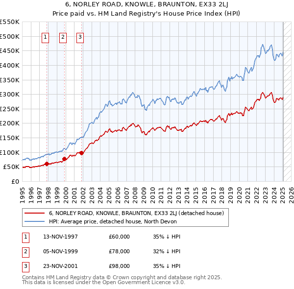 6, NORLEY ROAD, KNOWLE, BRAUNTON, EX33 2LJ: Price paid vs HM Land Registry's House Price Index