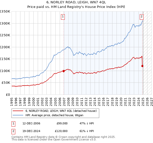 6, NORLEY ROAD, LEIGH, WN7 4QL: Price paid vs HM Land Registry's House Price Index