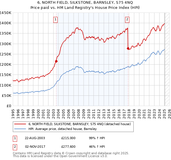 6, NORTH FIELD, SILKSTONE, BARNSLEY, S75 4NQ: Price paid vs HM Land Registry's House Price Index