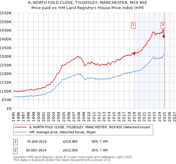 6, NORTH FOLD CLOSE, TYLDESLEY, MANCHESTER, M29 8SE: Price paid vs HM Land Registry's House Price Index
