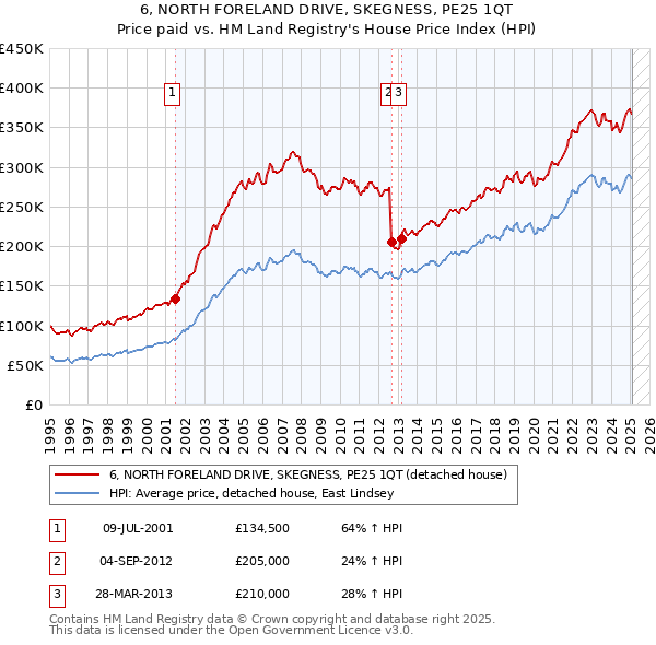 6, NORTH FORELAND DRIVE, SKEGNESS, PE25 1QT: Price paid vs HM Land Registry's House Price Index