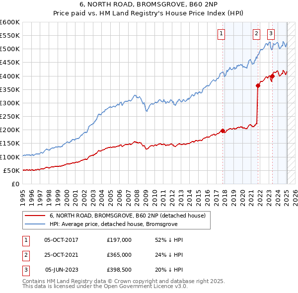 6, NORTH ROAD, BROMSGROVE, B60 2NP: Price paid vs HM Land Registry's House Price Index