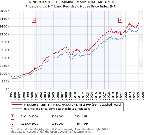 6, NORTH STREET, BARMING, MAIDSTONE, ME16 9HF: Price paid vs HM Land Registry's House Price Index