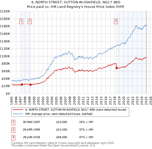 6, NORTH STREET, SUTTON-IN-ASHFIELD, NG17 4BD: Price paid vs HM Land Registry's House Price Index