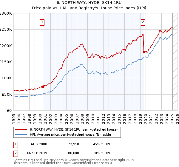 6, NORTH WAY, HYDE, SK14 1RU: Price paid vs HM Land Registry's House Price Index
