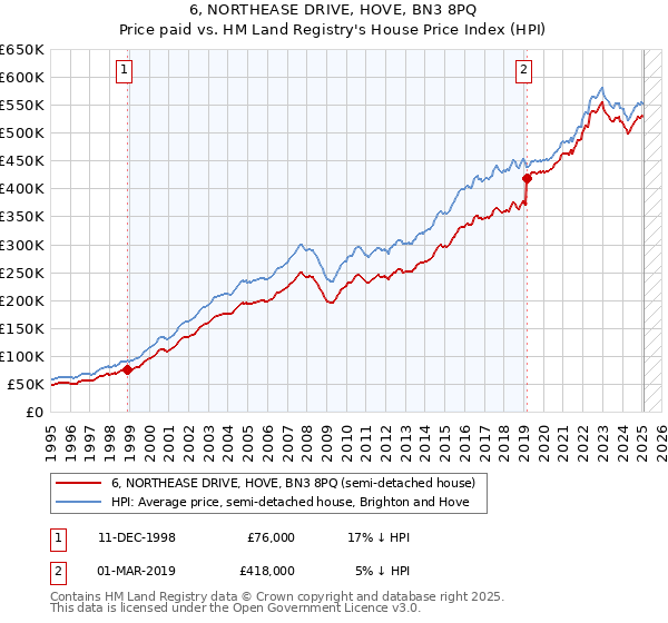 6, NORTHEASE DRIVE, HOVE, BN3 8PQ: Price paid vs HM Land Registry's House Price Index