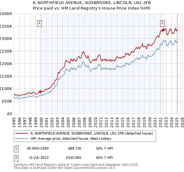 6, NORTHFIELD AVENUE, SUDBROOKE, LINCOLN, LN2 2FB: Price paid vs HM Land Registry's House Price Index
