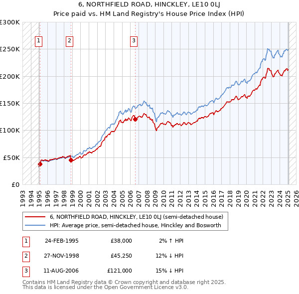 6, NORTHFIELD ROAD, HINCKLEY, LE10 0LJ: Price paid vs HM Land Registry's House Price Index