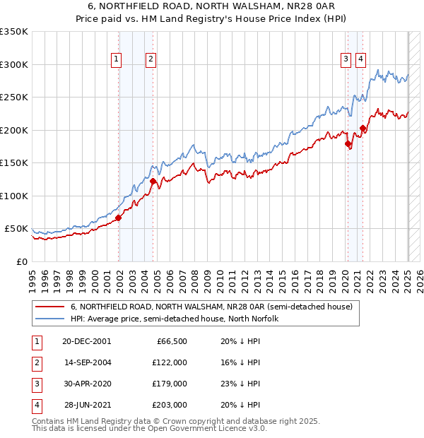 6, NORTHFIELD ROAD, NORTH WALSHAM, NR28 0AR: Price paid vs HM Land Registry's House Price Index