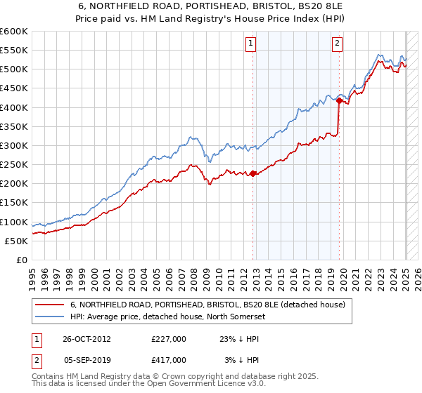 6, NORTHFIELD ROAD, PORTISHEAD, BRISTOL, BS20 8LE: Price paid vs HM Land Registry's House Price Index