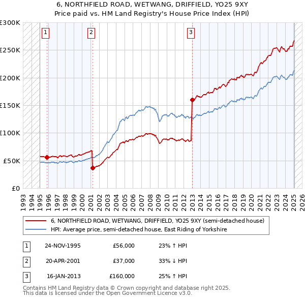 6, NORTHFIELD ROAD, WETWANG, DRIFFIELD, YO25 9XY: Price paid vs HM Land Registry's House Price Index