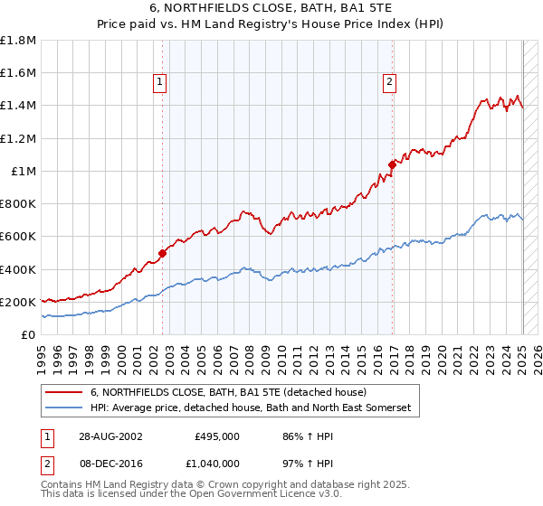 6, NORTHFIELDS CLOSE, BATH, BA1 5TE: Price paid vs HM Land Registry's House Price Index