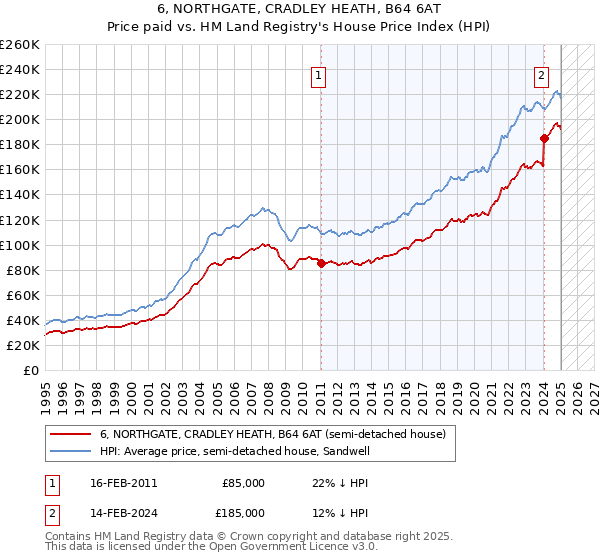 6, NORTHGATE, CRADLEY HEATH, B64 6AT: Price paid vs HM Land Registry's House Price Index